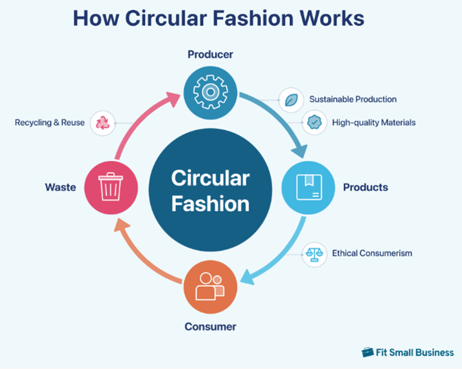 Graph showing circular fashion: production, consumption, and recycling